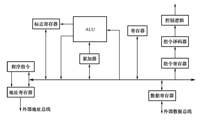馮·諾依曼結(jié)構(gòu)原理