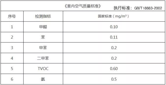 甲醛檢測為什么要嚴格按照國家標準執行？