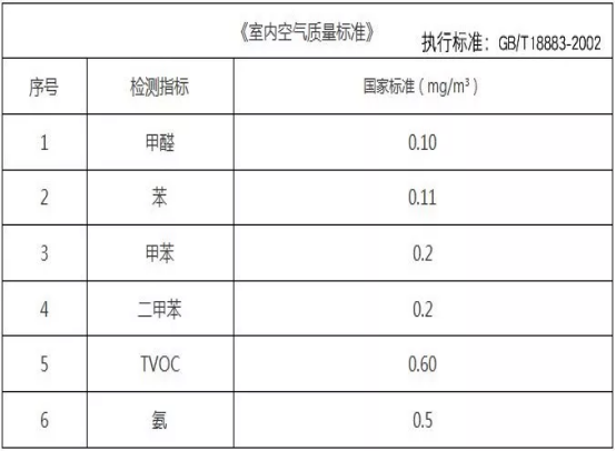 室內甲醛檢測標準是什么？怎么做甲醛檢測？