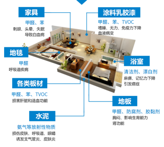 室內(nèi)裝修甲醛污染有哪些危害？除甲醛專業(yè)公司怎么治理甲醛？