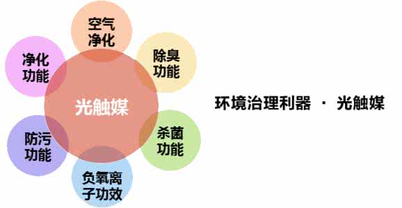 光觸媒除甲醛噴劑的產(chǎn)品優(yōu)勢